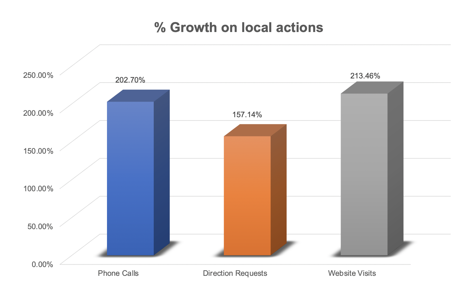 Acorn Windows and doors Local SEO campaign results for local actions