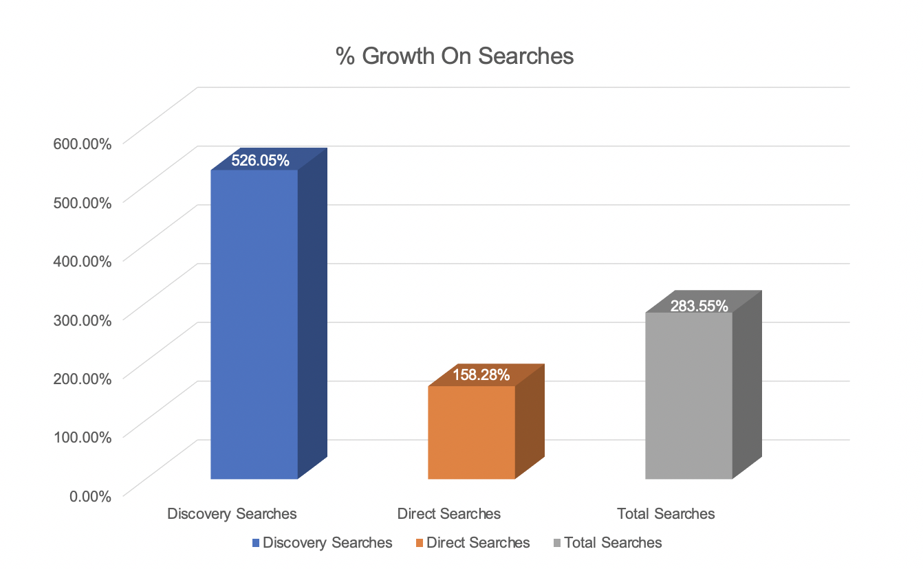 Local SEO campaign search improvement results