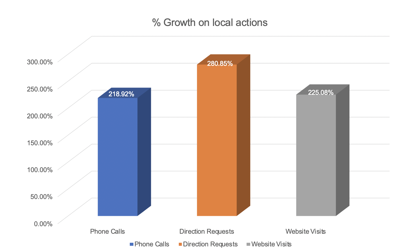 Local SEO Results on Google My Business