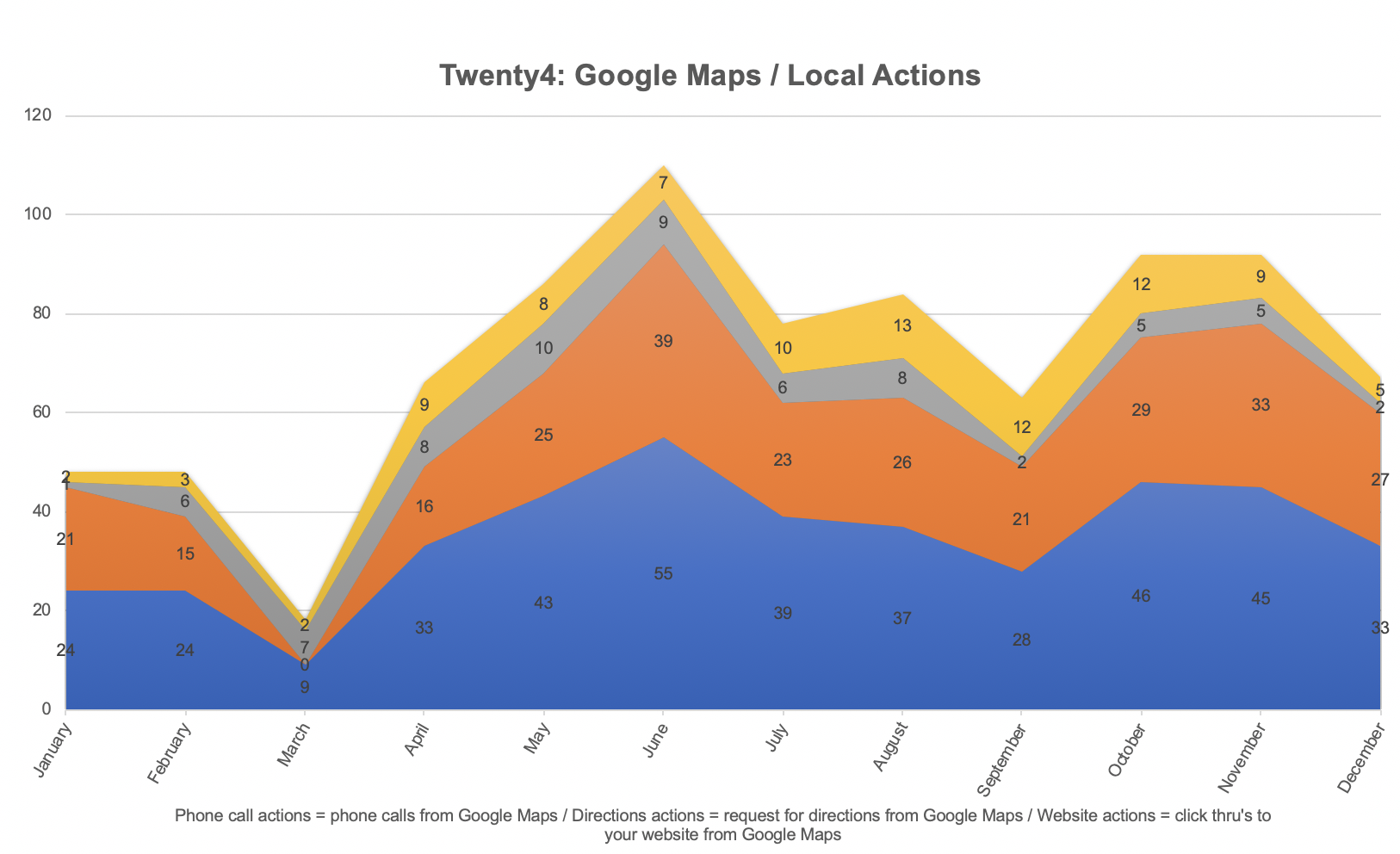 Local SEO results for Twenty4 showing calls, website visits and directions