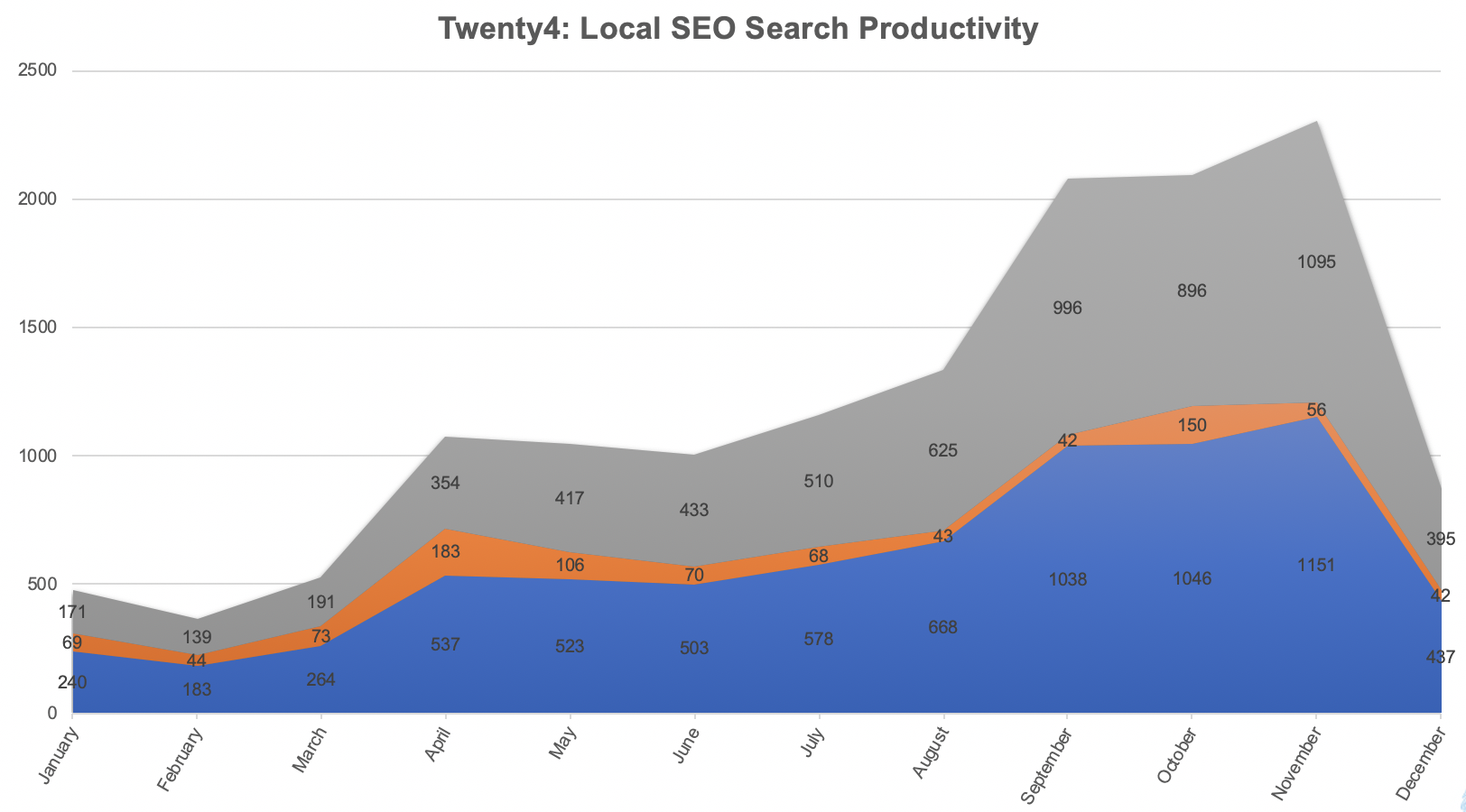 Local SEO increases in search visibility on Google My Business