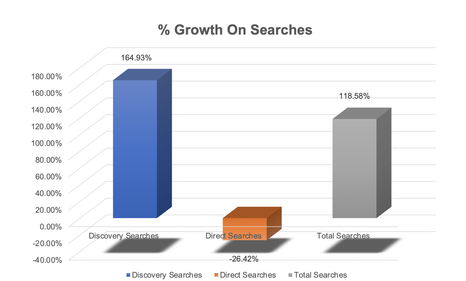 Local SEO campaign with 164% increase in lead phone calls